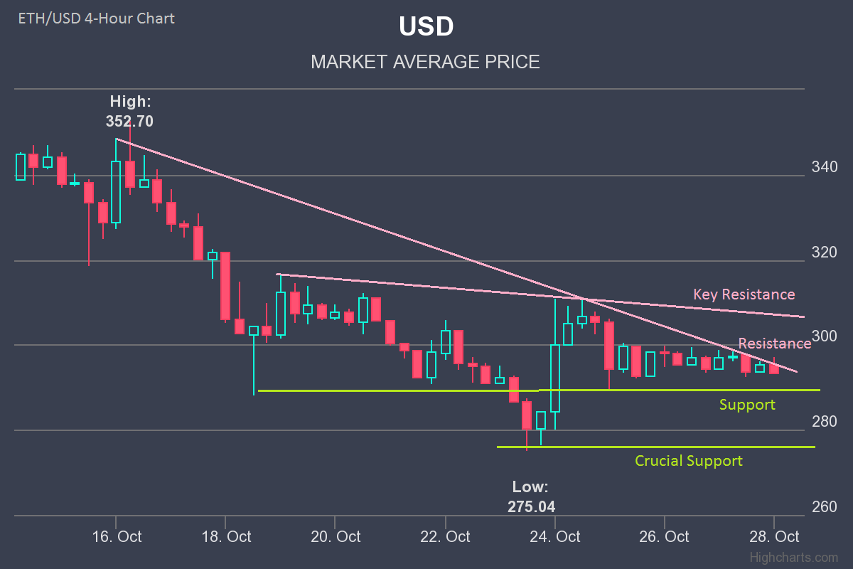 Ether Price Analysis - Ethereum Forecast: Can ETH/USD Gain ...